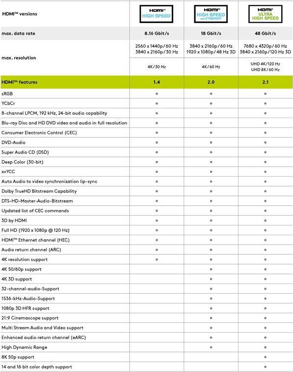 Cavo HDMI ad alta velocit con Ethernet 15 m - HDMI maschio (tipo A) HDMI maschio (tipo A)