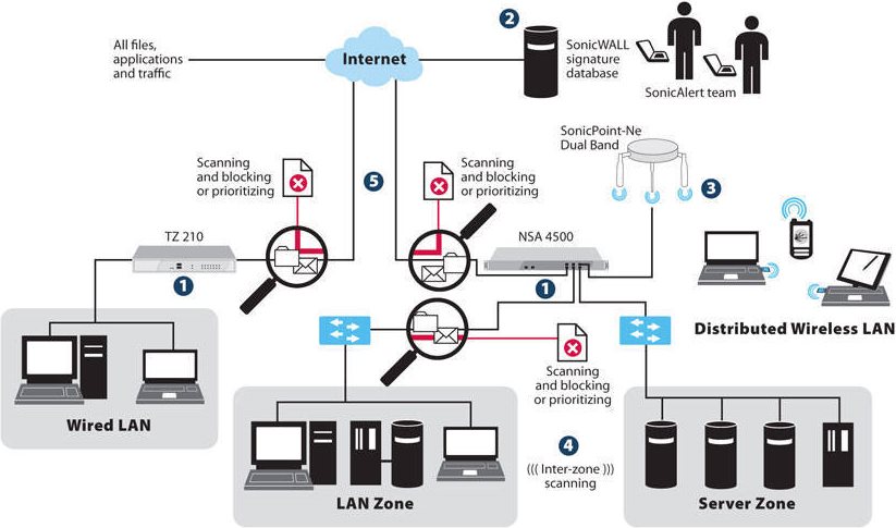 SonicWall Gateway Anti-Malware 1 anno/i (SonicWall Gateway Anti-Virus, Anti-Spyware, Intrusion Prevention and Application Intel