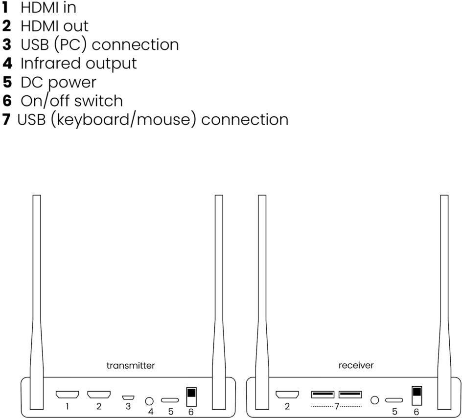 MARMITEK TV ONUNQUE Wireless 4K AV Trasmettitore e destinatario Schwarz (25008425)