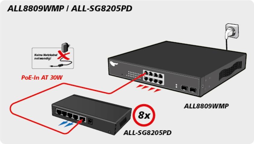 Allnet ALL SG8205PD unmanaged 5 Port gigabit Switch 2x Gigabit PoE (802.3af) 1 PD Port